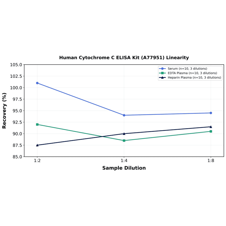 Linearity - Human Cytochrome C ELISA Kit (A77951) - Antibodies.com