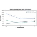 Linearity - Human Cytochrome C ELISA Kit (A77951) - Antibodies.com