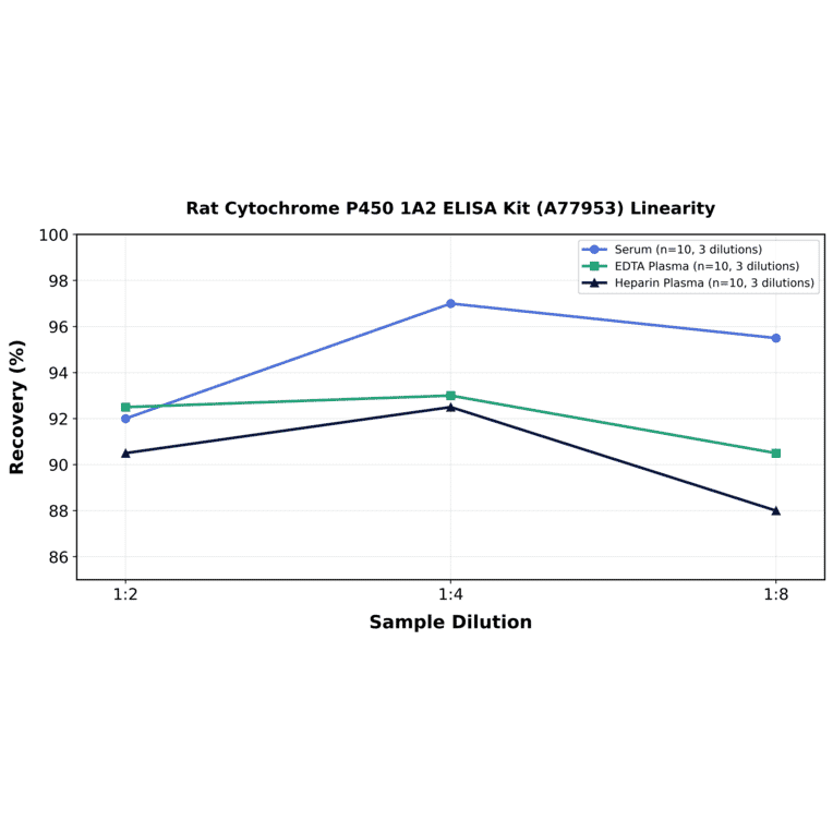 Linearity - Rat Cytochrome P450 1A2 ELISA Kit (A77953) - Antibodies.com