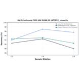 Linearity - Rat Cytochrome P450 1A2 ELISA Kit (A77953) - Antibodies.com