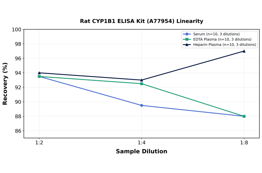 Linearity - Rat CYP1B1 ELISA Kit (A77954) - Antibodies.com
