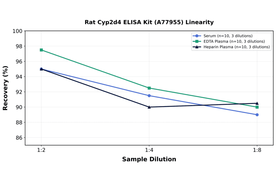 Linearity - Rat Cyp2d4 ELISA Kit (A77955) - Antibodies.com