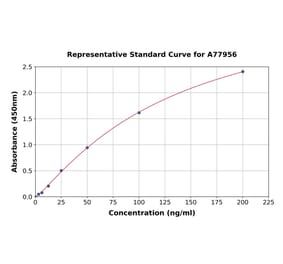 Standard Curve - Rat Cytochrome P450 2E1 ELISA Kit (A77956) - Antibodies.com