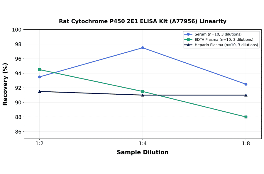 Linearity - Rat Cytochrome P450 2E1 ELISA Kit (A77956) - Antibodies.com