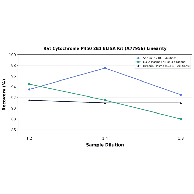 Linearity - Rat Cytochrome P450 2E1 ELISA Kit (A77956) - Antibodies.com