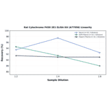 Linearity - Rat Cytochrome P450 2E1 ELISA Kit (A77956) - Antibodies.com