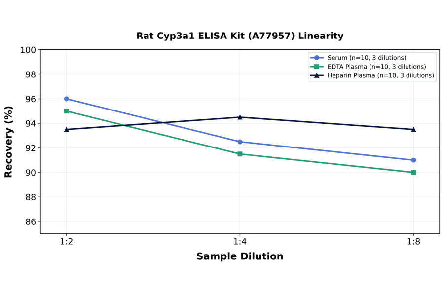 Linearity - Rat Cyp3a1 ELISA Kit (A77957) - Antibodies.com