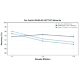 Linearity - Rat Cyp3a1 ELISA Kit (A77957) - Antibodies.com