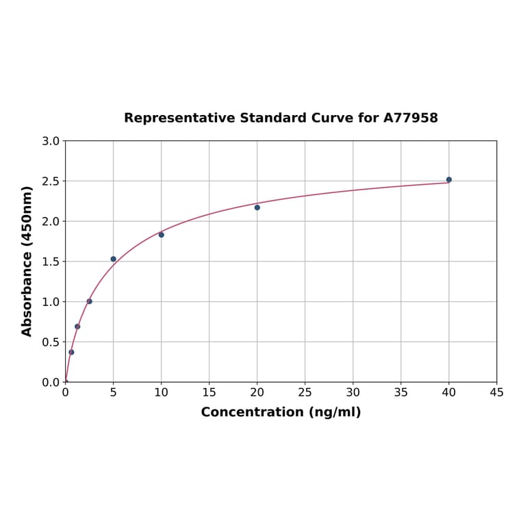 Standard Curve - Rat Cyp3a2 ELISA Kit (A77958) - Antibodies.com