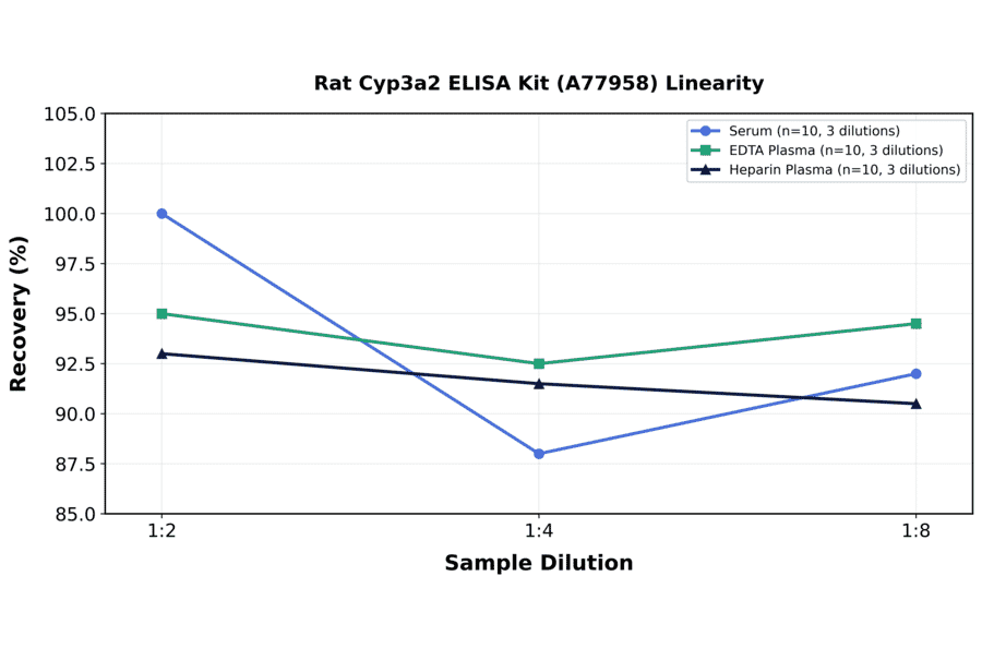 Linearity - Rat Cyp3a2 ELISA Kit (A77958) - Antibodies.com