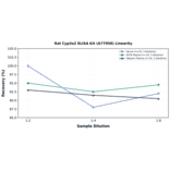 Linearity - Rat Cyp3a2 ELISA Kit (A77958) - Antibodies.com