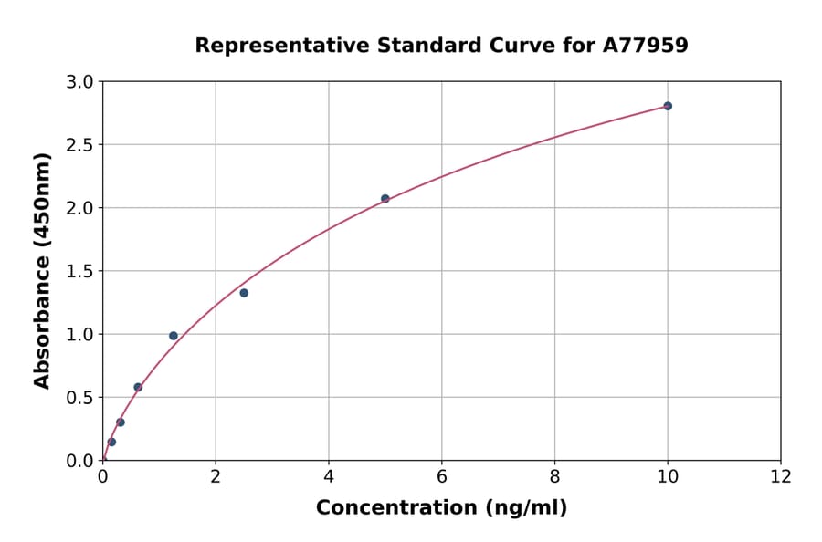 Standard Curve - Rat CYP7A1 ELISA Kit (A77959) - Antibodies.com