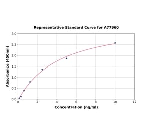 Standard Curve - Human Cystatin B ELISA Kit (A77960) - Antibodies.com