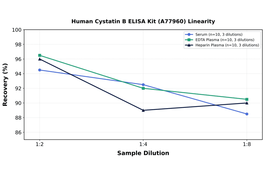 Linearity - Human Cystatin B ELISA Kit (A77960) - Antibodies.com