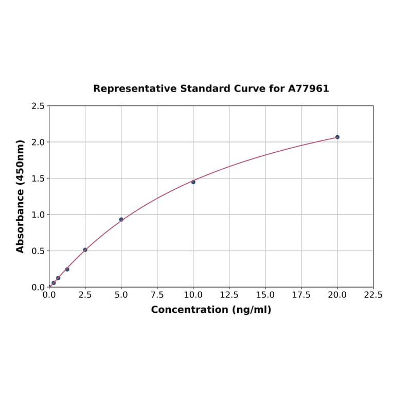 Standard Curve - Human Cystatin C ELISA Kit (A77961) - Antibodies.com