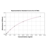 Standard Curve - Human Cystatin C ELISA Kit (A77961) - Antibodies.com