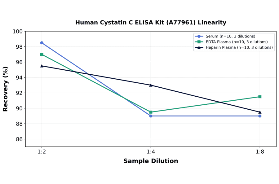 Linearity - Human Cystatin C ELISA Kit (A77961) - Antibodies.com