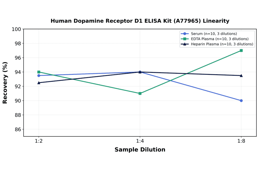 Linearity - Human Dopamine Receptor D1 ELISA Kit (A77965) - Antibodies.com