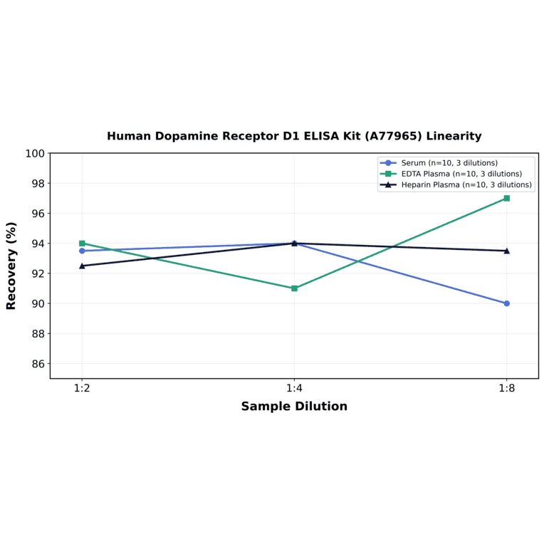 Linearity - Human Dopamine Receptor D1 ELISA Kit (A77965) - Antibodies.com