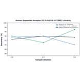 Linearity - Human Dopamine Receptor D1 ELISA Kit (A77965) - Antibodies.com