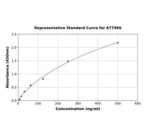 Standard Curve - Mouse D-Dimer ELISA Kit (A77966) - Antibodies.com