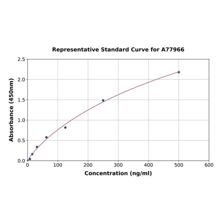 Standard Curve - Mouse D-Dimer ELISA Kit (A77966) - Antibodies.com