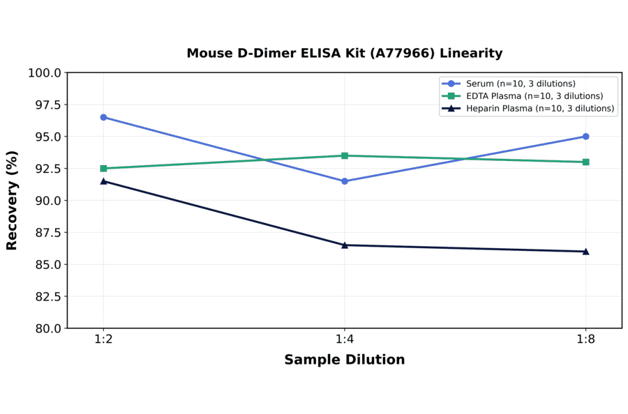 Linearity - Mouse D-Dimer ELISA Kit (A77966) - Antibodies.com