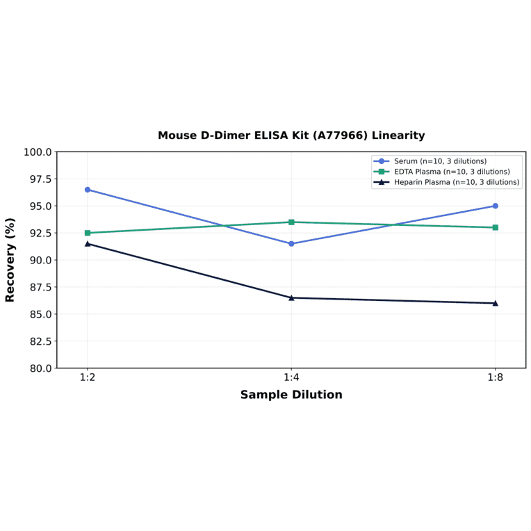Linearity - Mouse D-Dimer ELISA Kit (A77966) - Antibodies.com