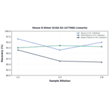 Linearity - Mouse D-Dimer ELISA Kit (A77966) - Antibodies.com