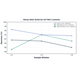 Linearity - Mouse Dab1 ELISA Kit (A77967) - Antibodies.com