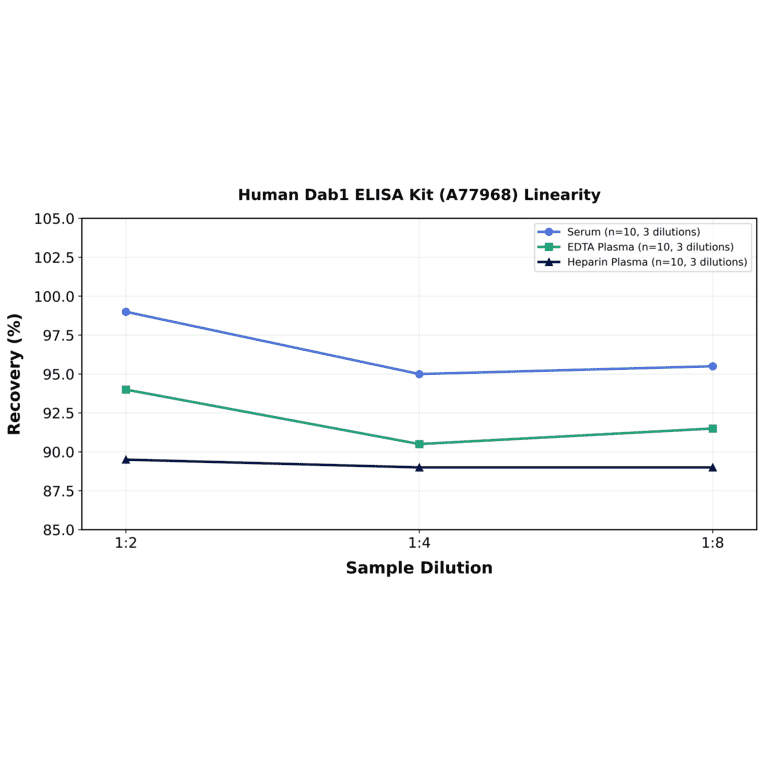 Linearity - Human Dab1 ELISA Kit (A77968) - Antibodies.com