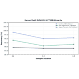 Linearity - Human Dab1 ELISA Kit (A77968) - Antibodies.com