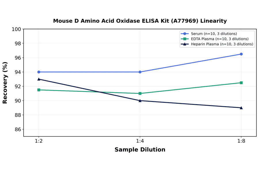 Linearity - Mouse D Amino Acid Oxidase ELISA Kit (A77969) - Antibodies.com