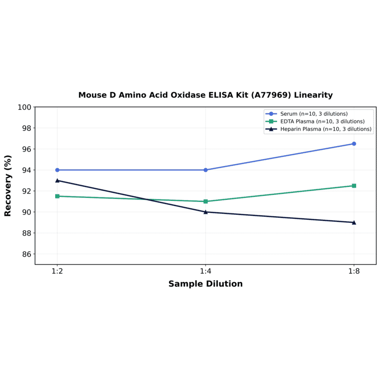 Linearity - Mouse D Amino Acid Oxidase ELISA Kit (A77969) - Antibodies.com