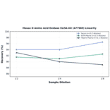 Linearity - Mouse D Amino Acid Oxidase ELISA Kit (A77969) - Antibodies.com