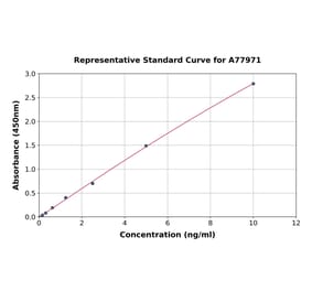 Standard Curve - Human Dopamine Transporter ELISA Kit (A77971) - Antibodies.com