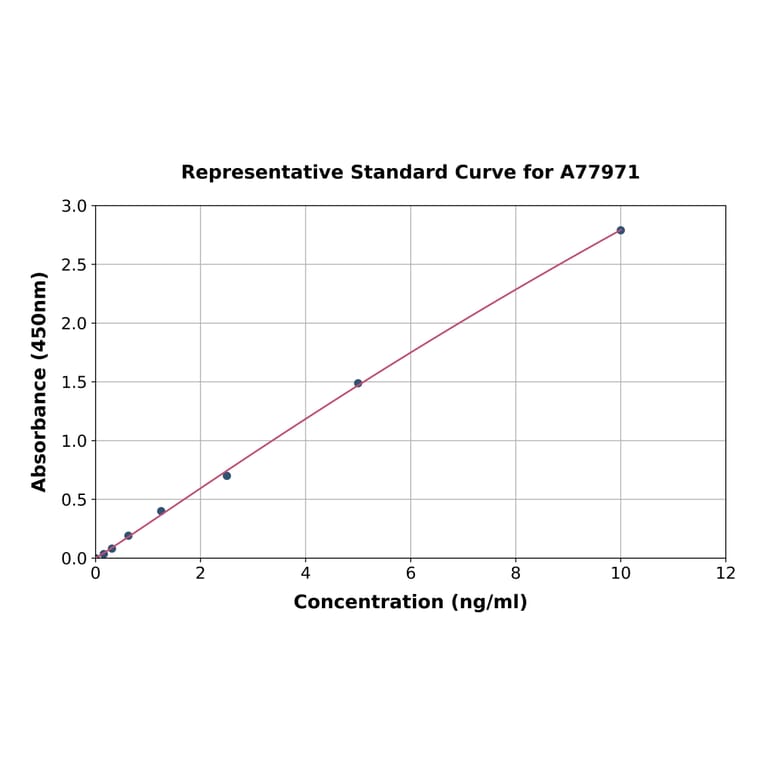 Standard Curve - Human Dopamine Transporter ELISA Kit (A77971) - Antibodies.com