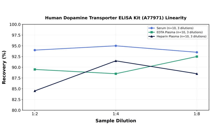 Linearity - Human Dopamine Transporter ELISA Kit (A77971) - Antibodies.com