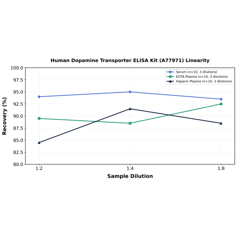 Linearity - Human Dopamine Transporter ELISA Kit (A77971) - Antibodies.com