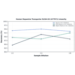 Linearity - Human Dopamine Transporter ELISA Kit (A77971) - Antibodies.com