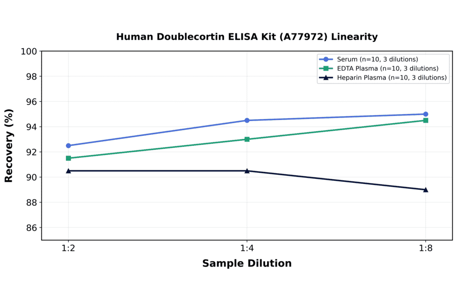 Linearity - Human Doublecortin ELISA Kit (A77972) - Antibodies.com
