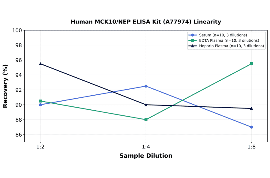 Linearity - Human MCK10/NEP ELISA Kit (A77974) - Antibodies.com