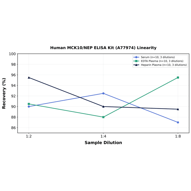 Linearity - Human MCK10/NEP ELISA Kit (A77974) - Antibodies.com