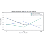 Linearity - Human MCK10/NEP ELISA Kit (A77974) - Antibodies.com