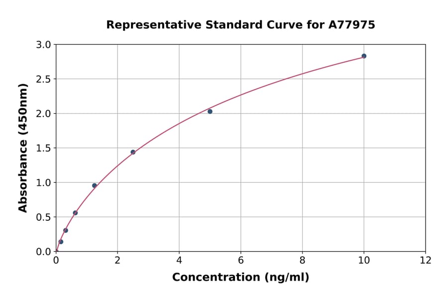 Standard Curve - Human DDR2 ELISA Kit (A77975) - Antibodies.com