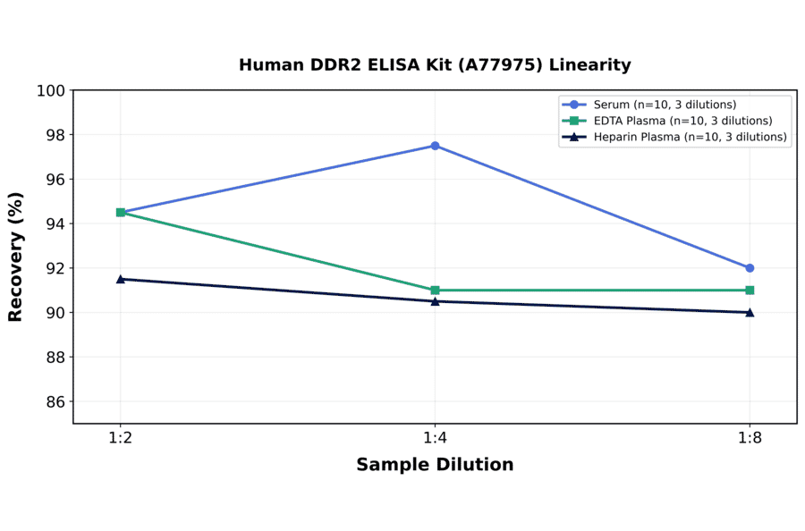 Linearity - Human DDR2 ELISA Kit (A77975) - Antibodies.com