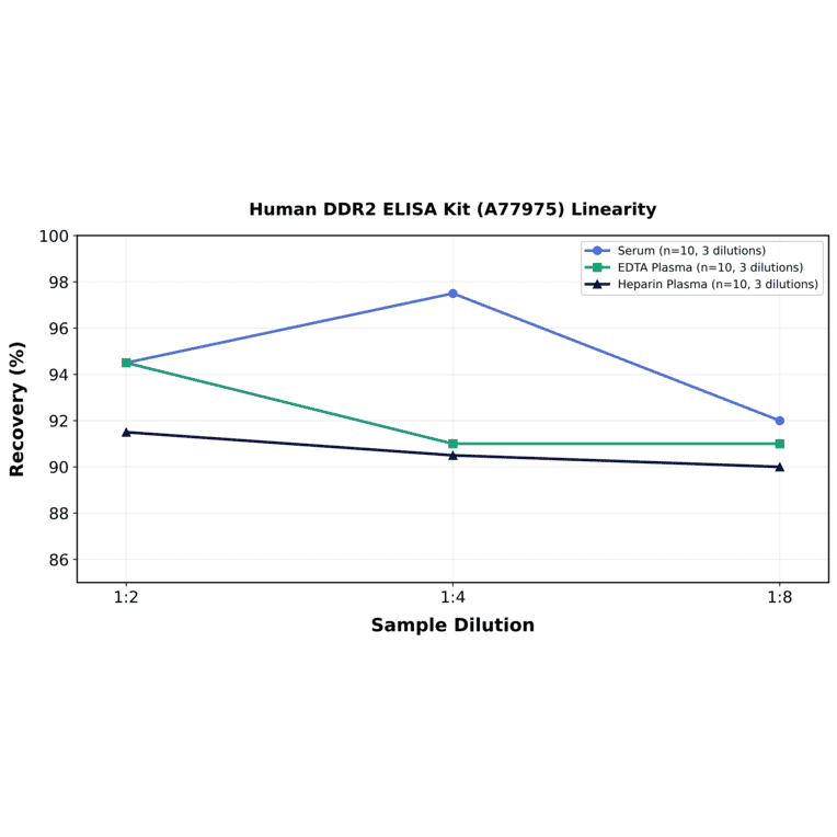 Linearity - Human DDR2 ELISA Kit (A77975) - Antibodies.com