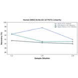 Linearity - Human DDR2 ELISA Kit (A77975) - Antibodies.com