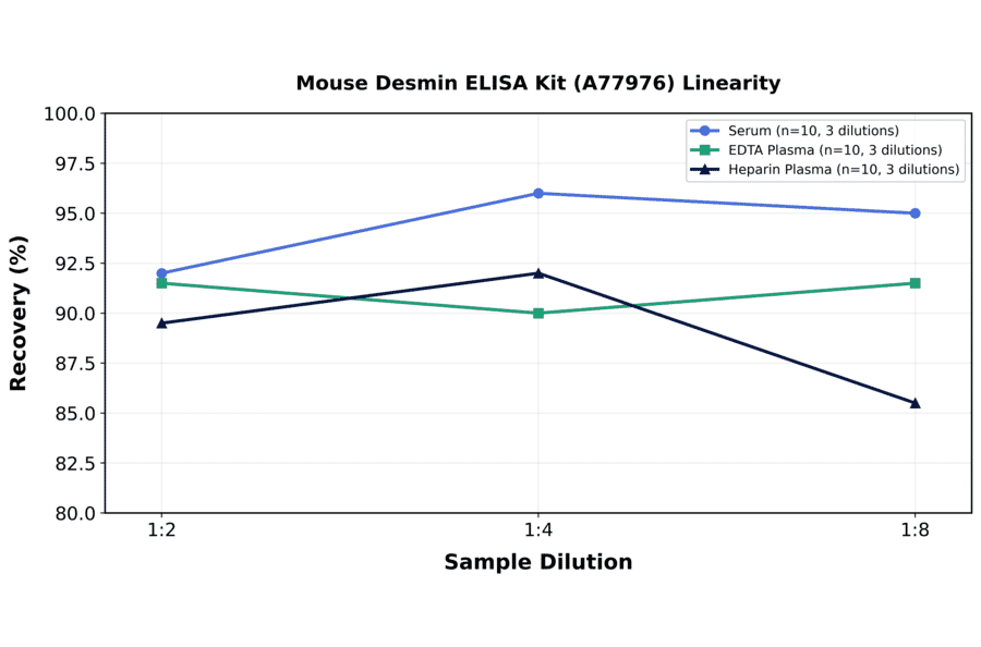 Linearity - Mouse Desmin ELISA Kit (A77976) - Antibodies.com