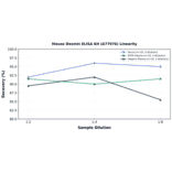 Linearity - Mouse Desmin ELISA Kit (A77976) - Antibodies.com